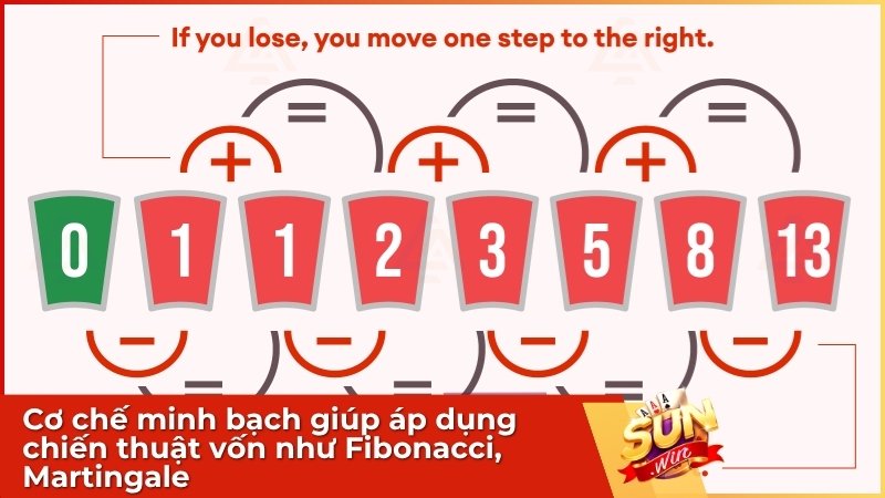 Cơ chế minh bạch giúp áp dụng chiến thuật vốn như Fibonacci, Martingale
